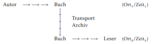 Buch und Zeit
