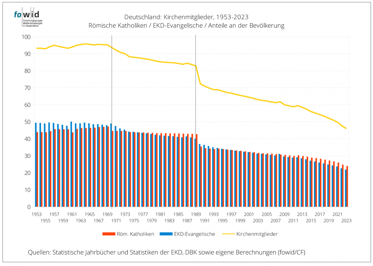 Kirchenmitglieder