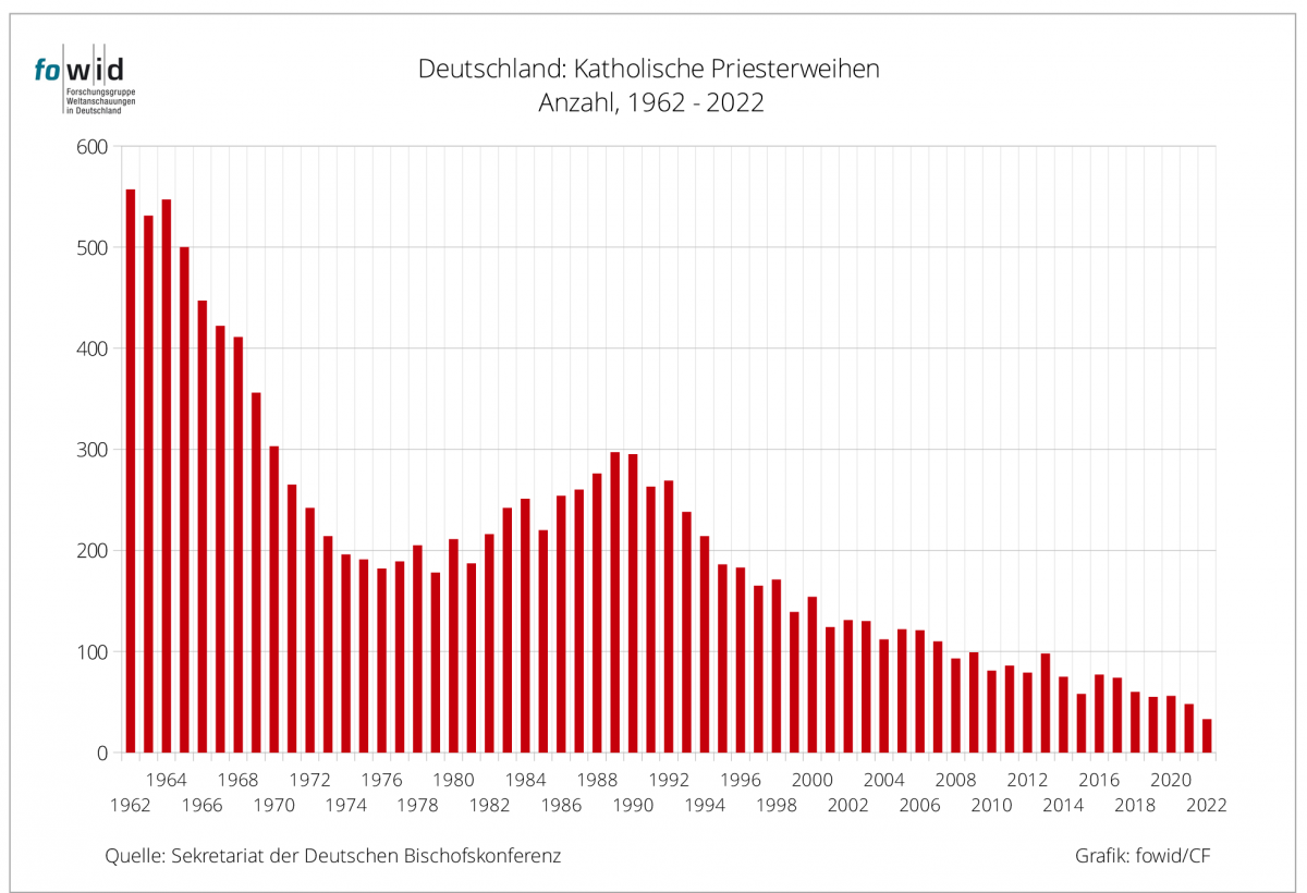 Priesterweihen