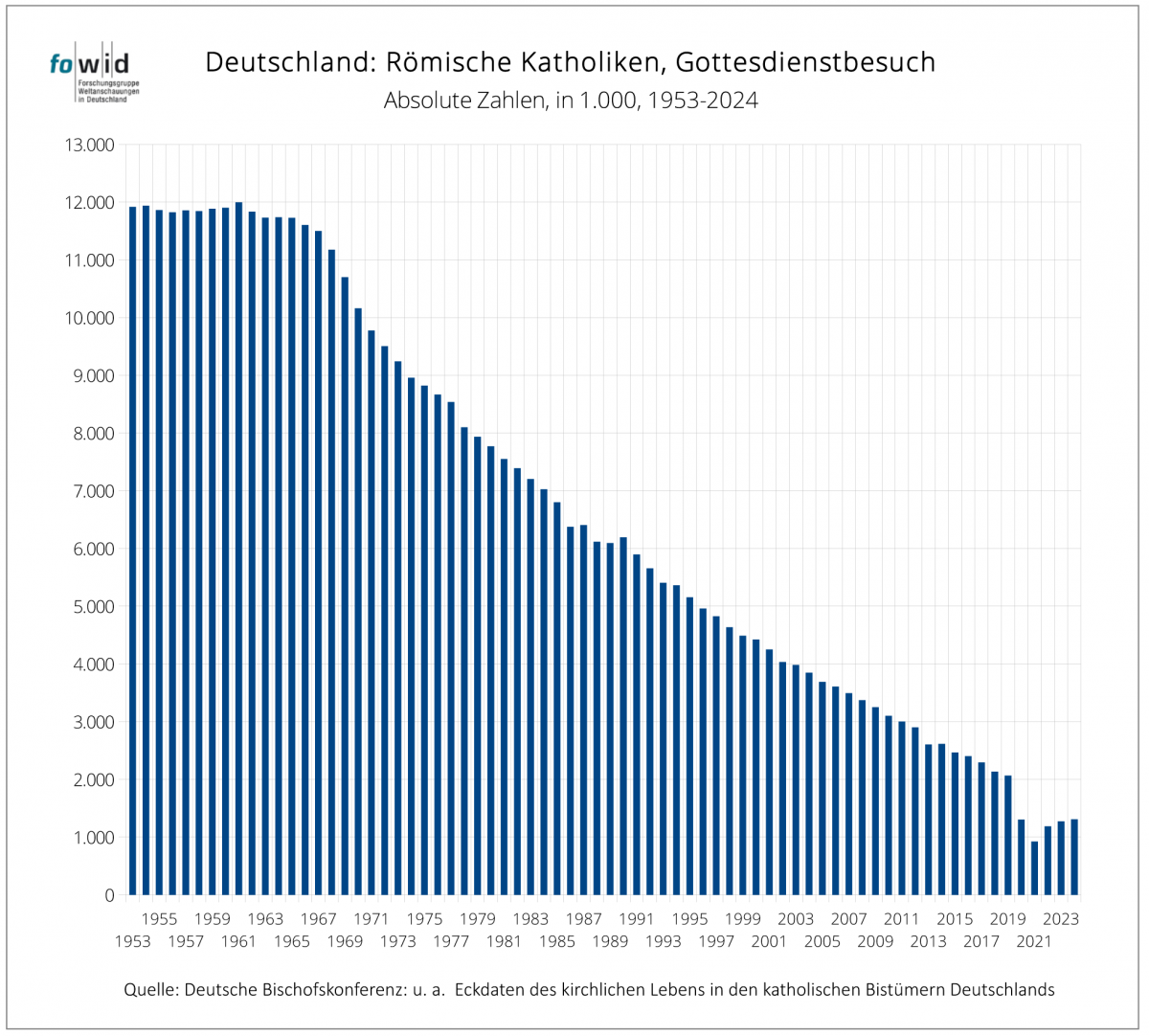 Gottesdienstbesuche