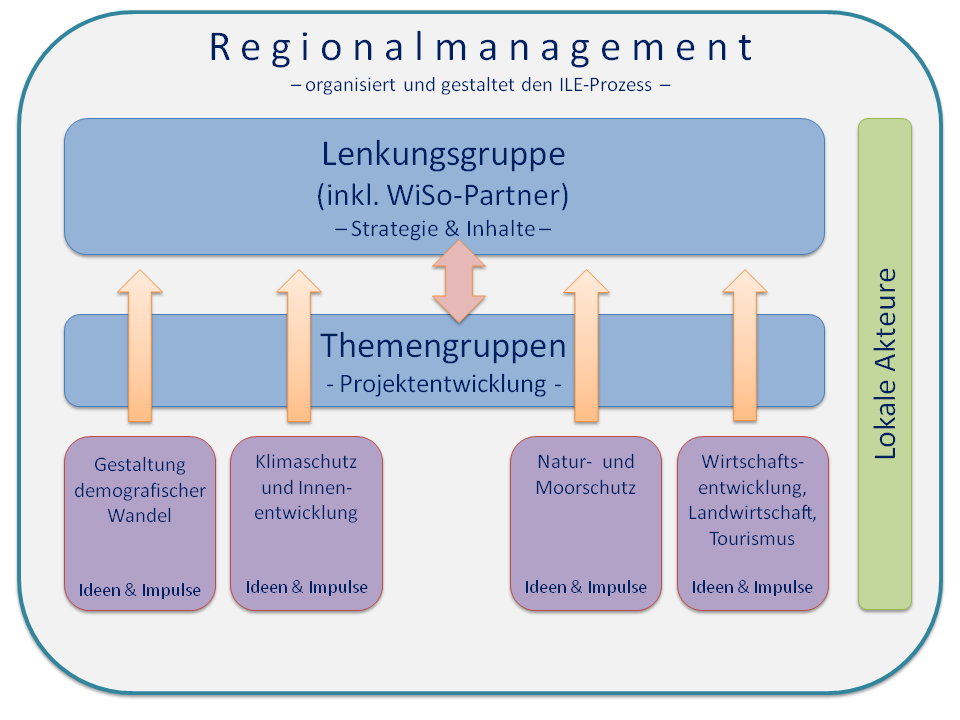 Heimatmanagement